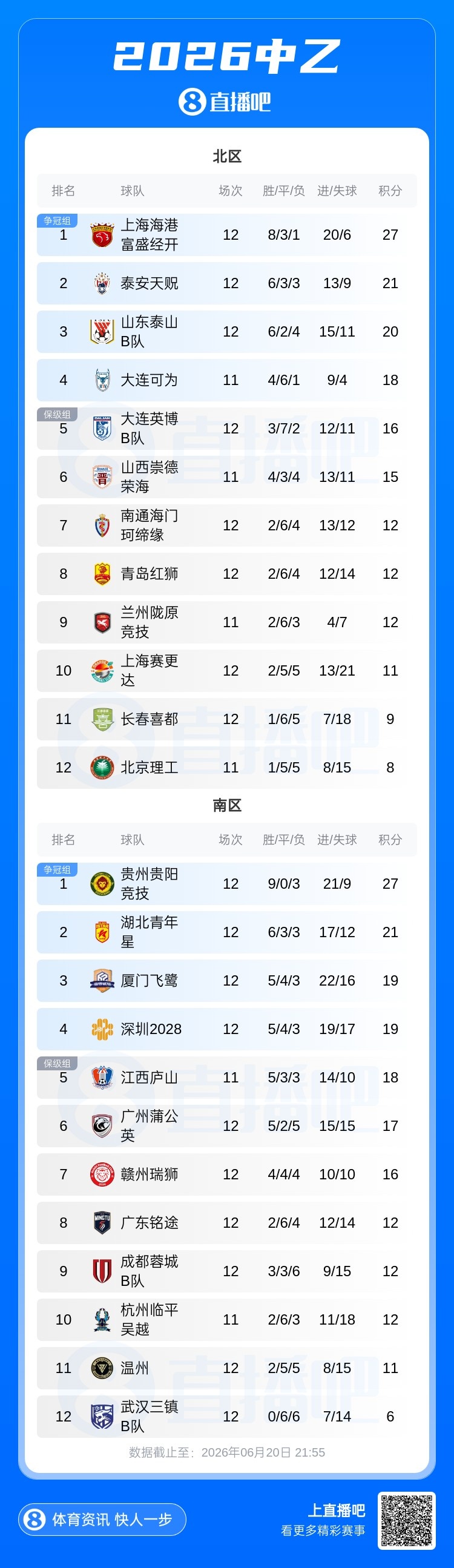 泰山B隊(duì)1-0泰安天貺終結(jié)5輪不勝，深圳2028升至南區(qū)第四