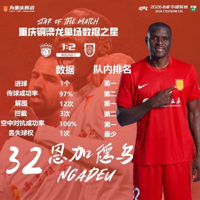 恩加德烏數(shù)據(jù)統(tǒng)治攻防 12次解圍+百分百空戰(zhàn)成功率 恩加德烏數(shù)據(jù)統(tǒng)治攻防 12次解圍+百分百空戰(zhàn)成功率