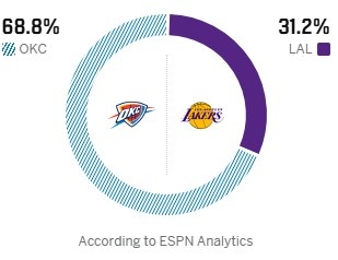 ESPN預(yù)測G4:雷霆勝率68.8% 湖人僅31.2% ESPN預(yù)測G4:雷霆勝率68.8% 湖人僅31.2%