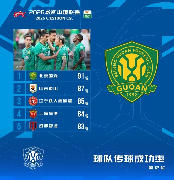 國安91%傳球成功率登頂本輪，泰山87%緊隨其后