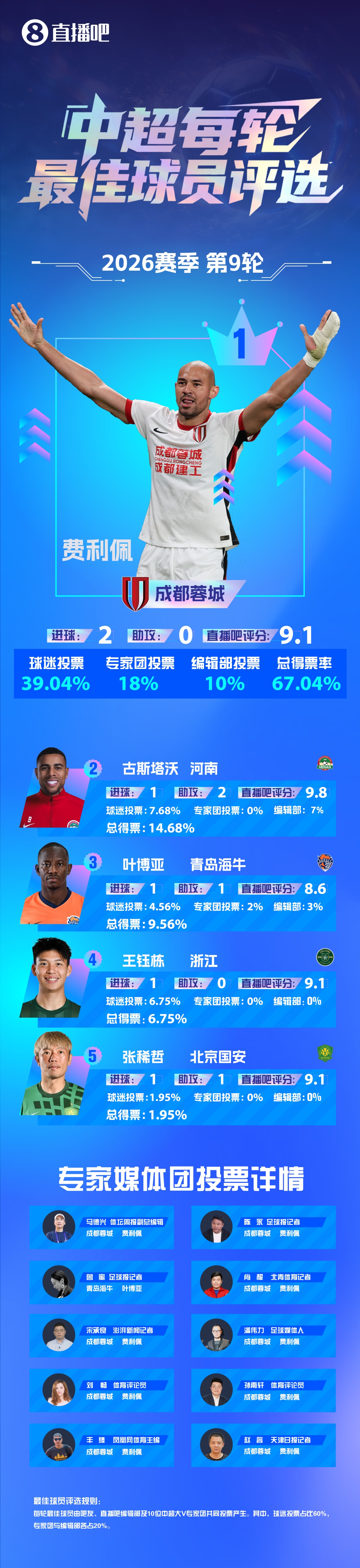 費利佩：還有很多能力未展現 成都鋒線群默契源自場內外互動