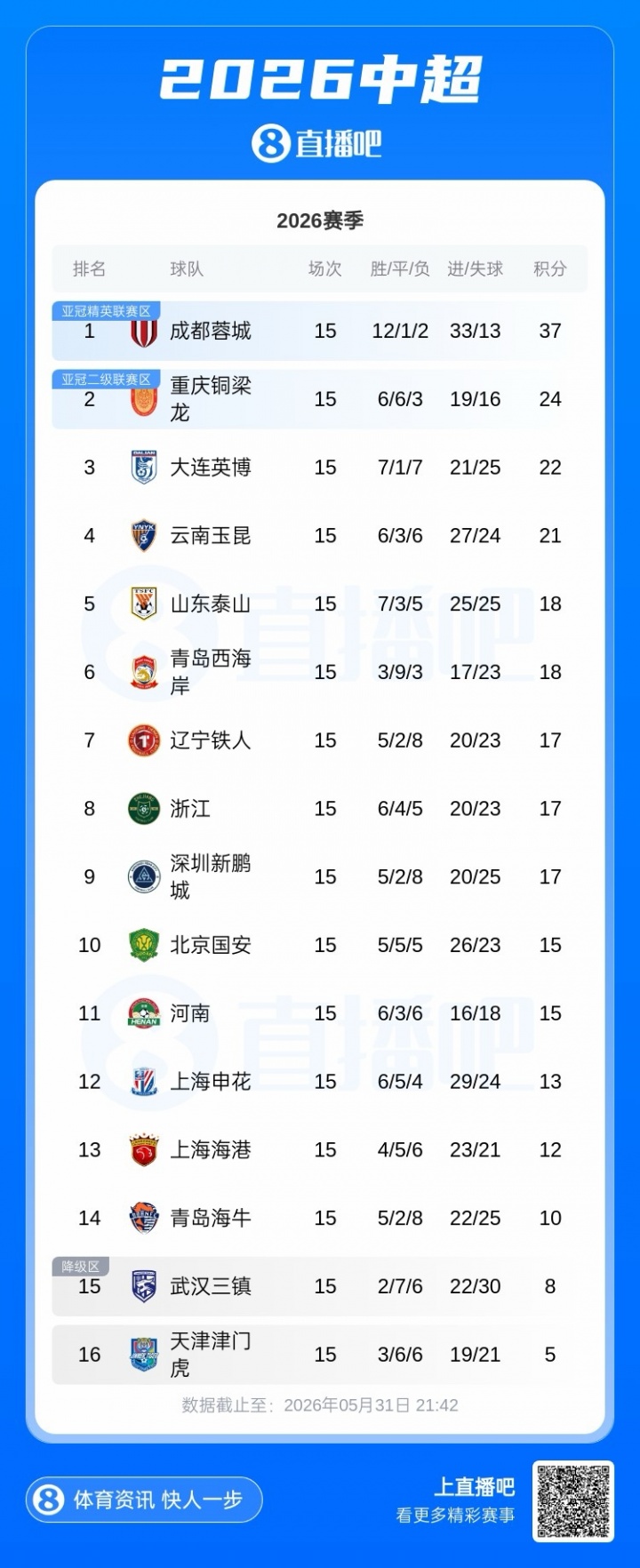 蓉城37分鎖定中超半程冠軍，13分優(yōu)勢創(chuàng)紀錄