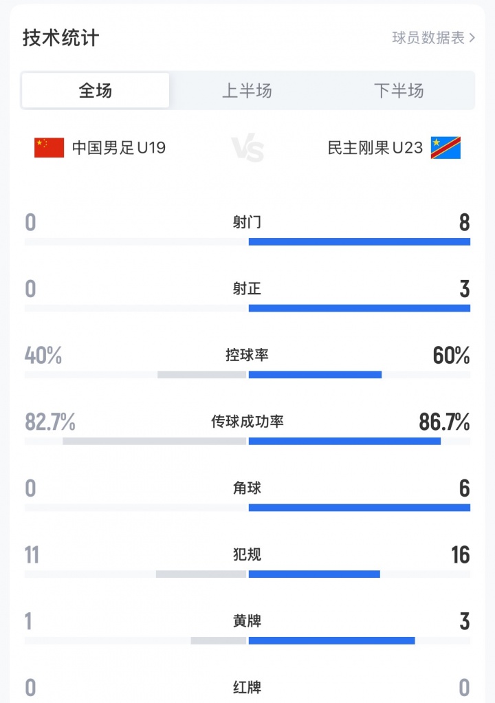 U19國足0-3民主剛果U23，全場0射門+0角球創(chuàng)土倫杯恥辱紀(jì)錄