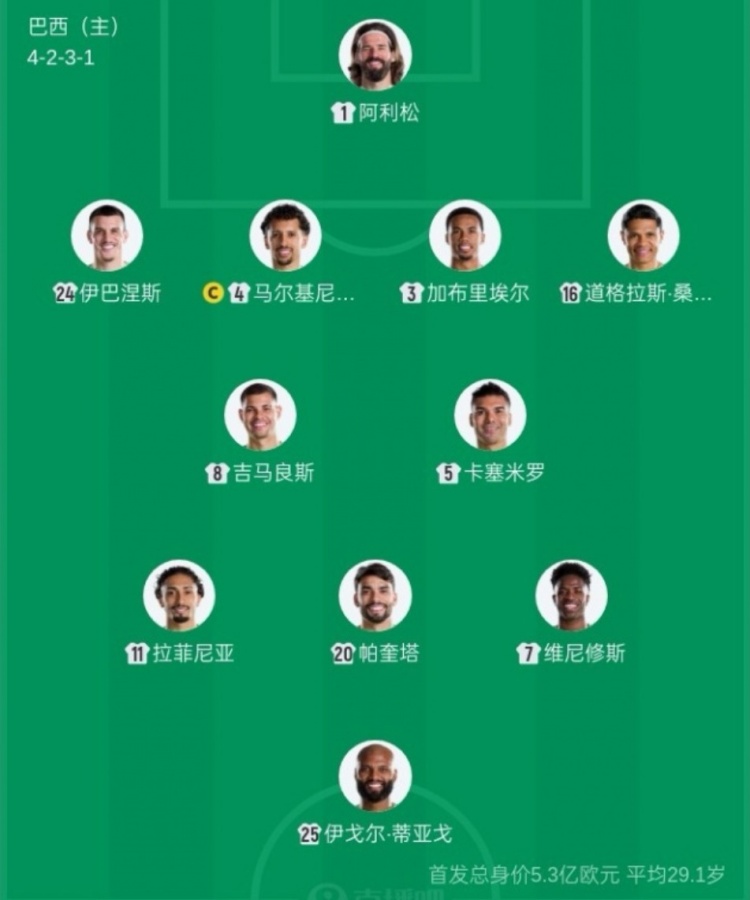 巴西首發(fā)平均年齡29歲235天，創(chuàng)2006年后世界杯最老紀(jì)錄