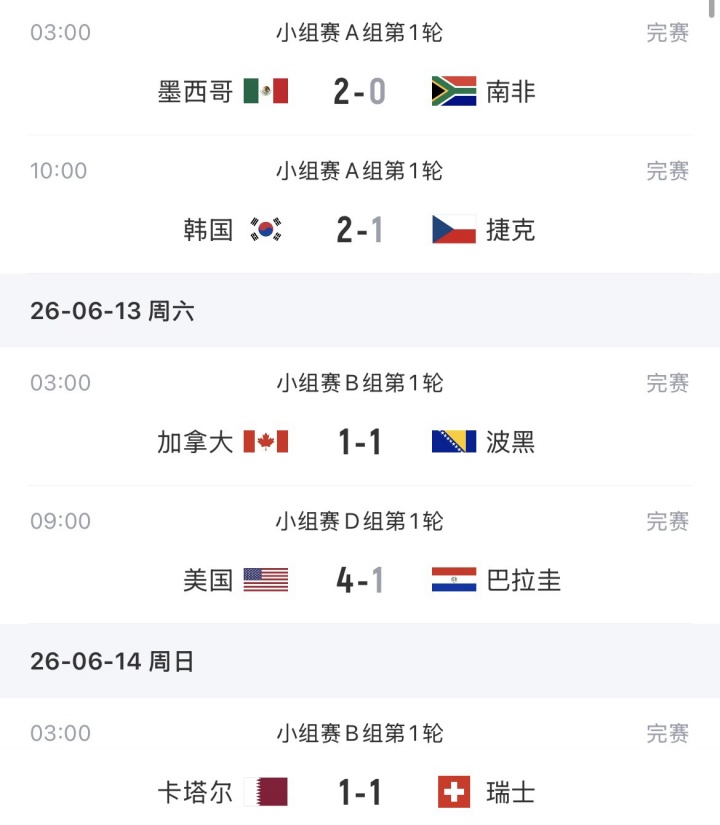 巴西1-1摩洛哥延續(xù)首戰(zhàn)不敗 卡塔爾補(bǔ)時(shí)絕平奪歷史首分 巴西1-1摩洛哥延續(xù)首戰(zhàn)不敗 卡塔爾補(bǔ)時(shí)絕平奪歷史首分