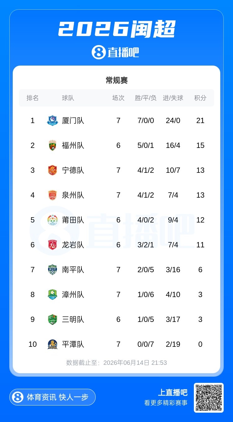 廈門七連勝零失球領(lǐng)跑閩超，福州五連勝升次席，平潭七連敗墊底