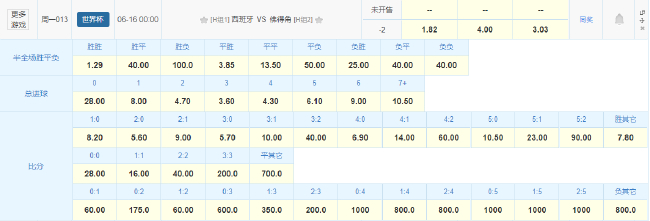 數(shù)據(jù)指向大勝:西班牙首戰(zhàn)佛得角賠率示讓兩球勝 數(shù)據(jù)指向大勝:西班牙首戰(zhàn)佛得角賠率示讓兩球勝