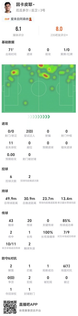 因卡皮耶71分鐘0射0過人6次對(duì)抗僅1成功，獲評(píng)6.1全場(chǎng)最低