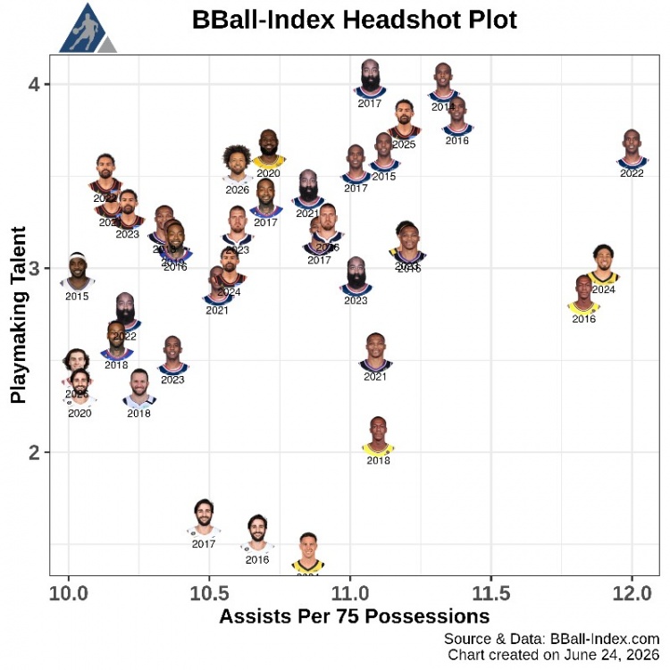 BBall Index近13年傳球數(shù)據(jù)：保羅三度登頂，詹姆斯2020年入列