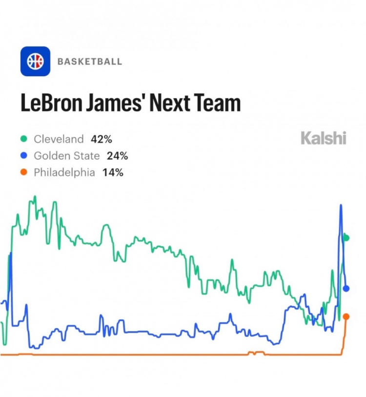 Kalshi更新詹姆斯下家概率:騎士42%領(lǐng)跑 勇士24%緊隨 Kalshi更新詹姆斯下家概率:騎士42%領(lǐng)跑 勇士24%緊隨