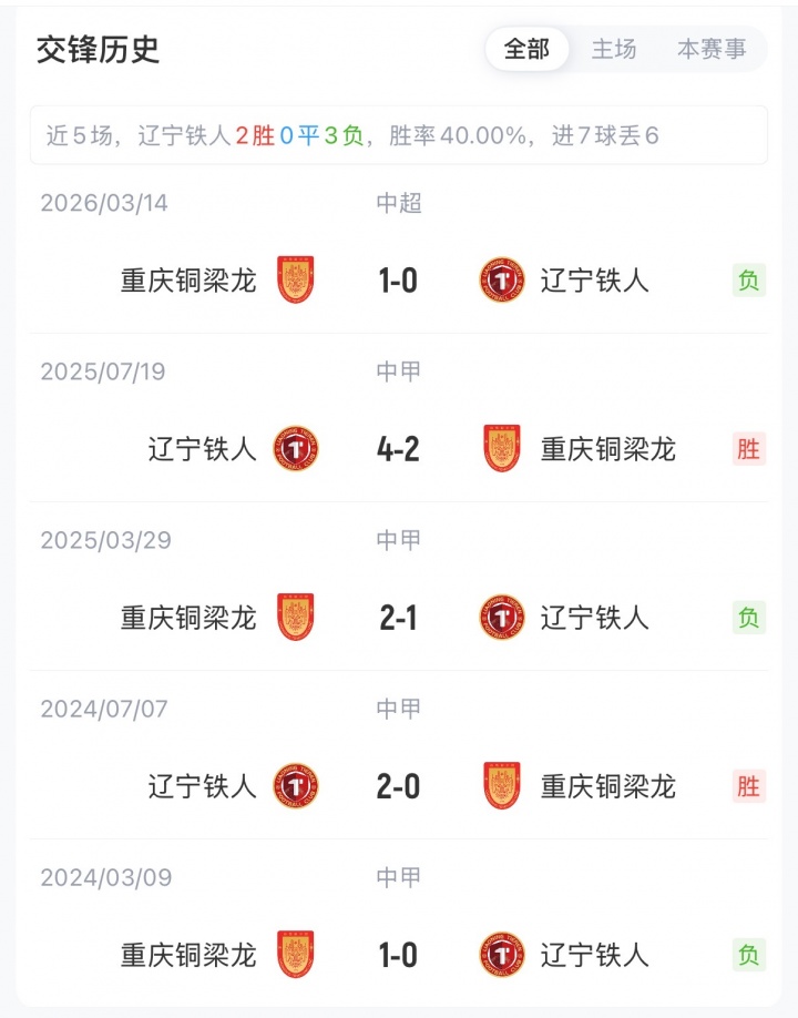 遼寧鐵人vs銅梁龍首發(fā)：4外援對(duì)5外援，17歲張洪福先發(fā)