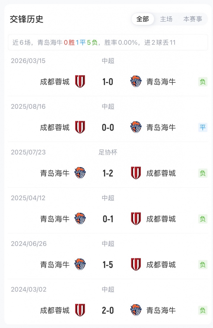 首發(fā)出爐：蓉城三外援碾壓海牛雙外援，韋世豪費(fèi)利佩領(lǐng)銜