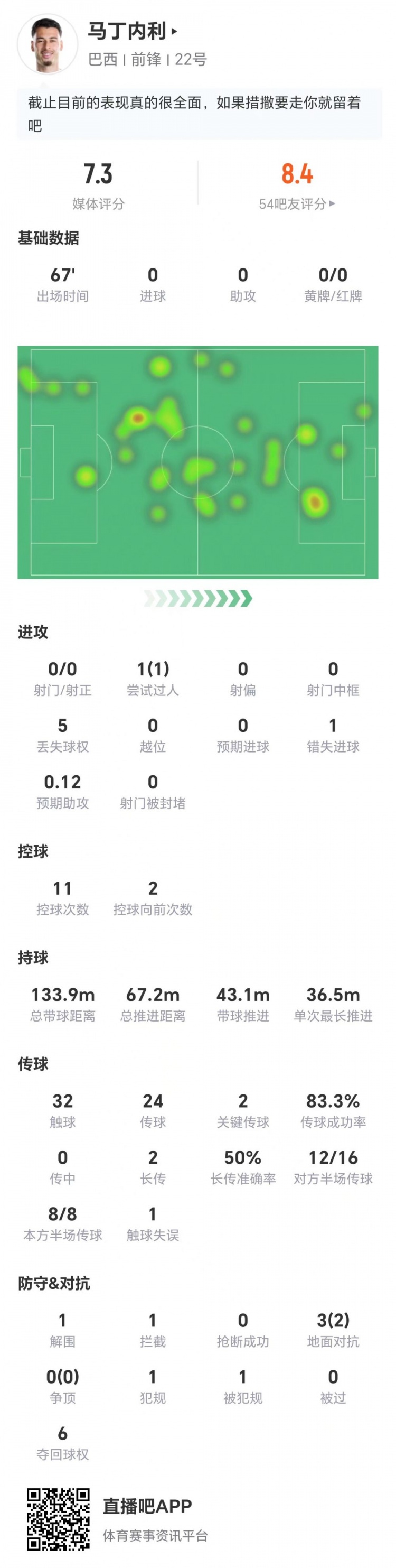 馬丁內(nèi)利0射門7.3分：無球跑動(dòng)與對(duì)抗貢獻(xiàn)更關(guān)鍵