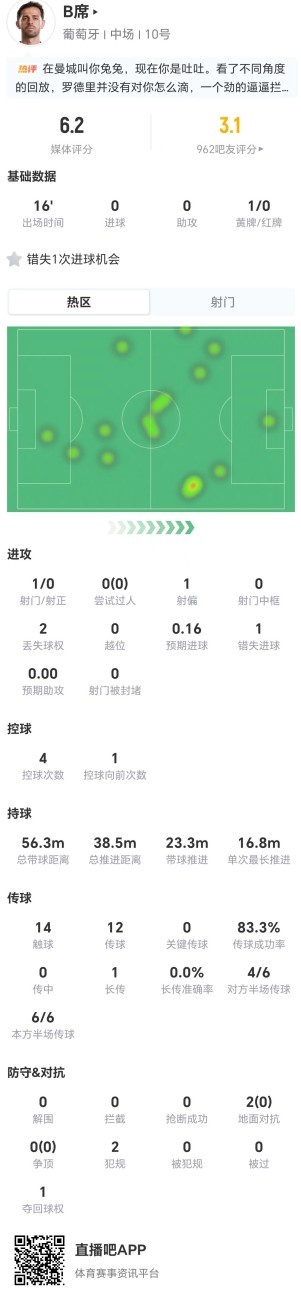 B席替補16分鐘數(shù)據(jù)慘淡：0射正2對抗全敗 評分6.2