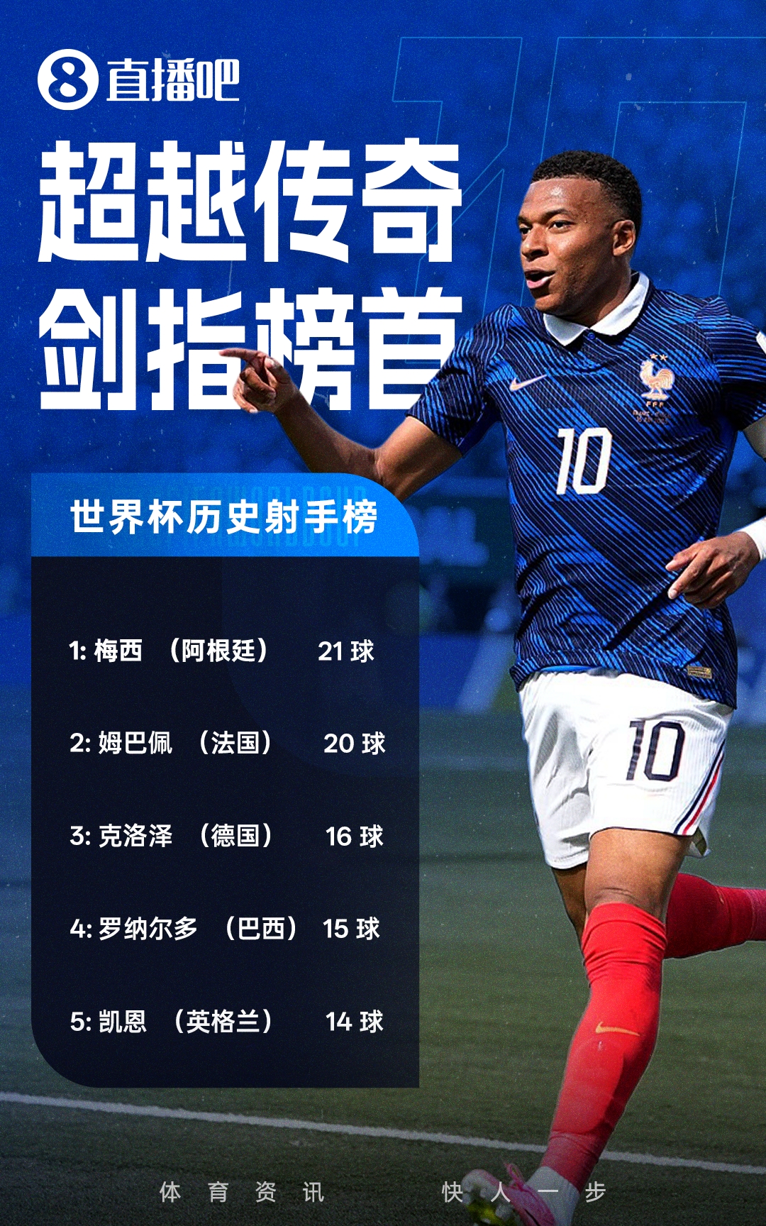 姆巴佩傳射+失點(diǎn) 法國(guó)2-0摩洛哥連續(xù)三屆進(jìn)四強(qiáng) 寬薩禁賽兩場(chǎng)
