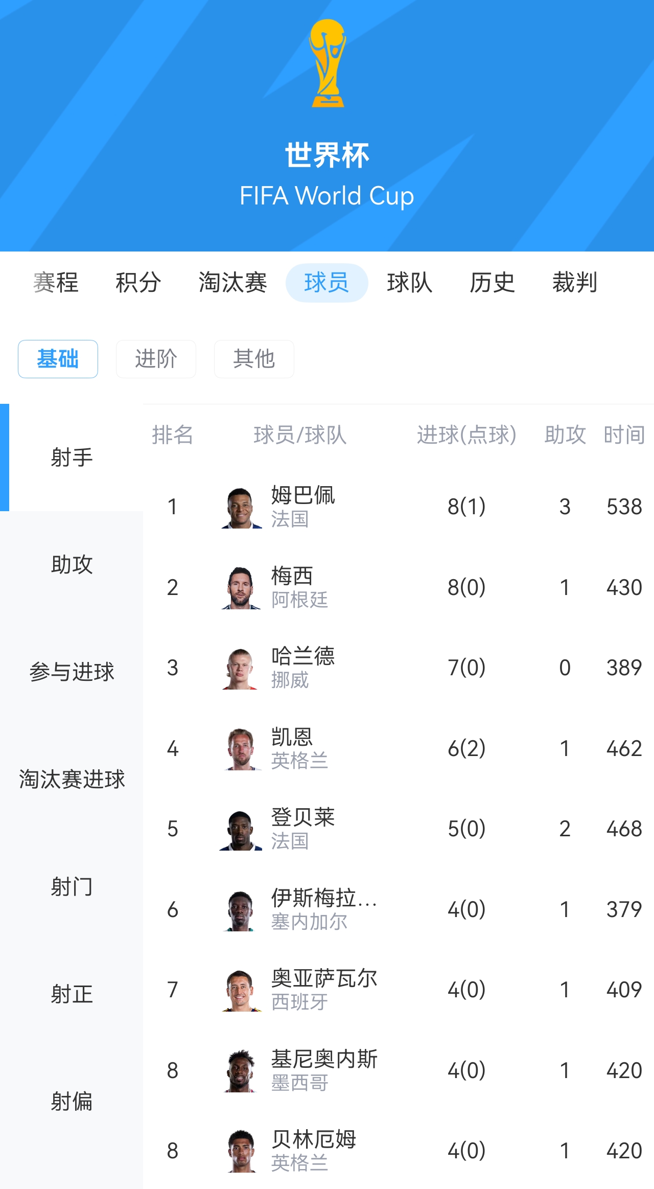 姆巴佩傳射+失點(diǎn) 法國(guó)2-0摩洛哥連續(xù)三屆進(jìn)四強(qiáng) 寬薩禁賽兩場(chǎng)