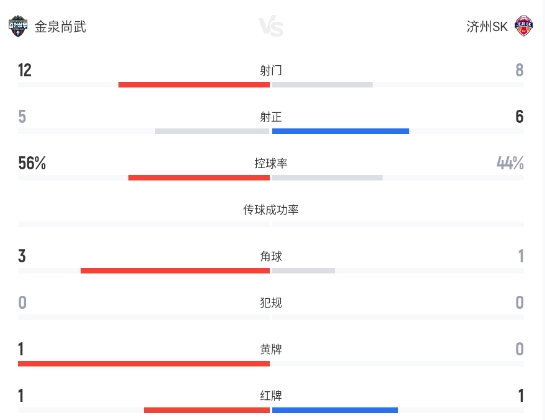 十人金泉尚武1-1濟(jì)州聯(lián)，樸哲宇菲格雷多各建一功