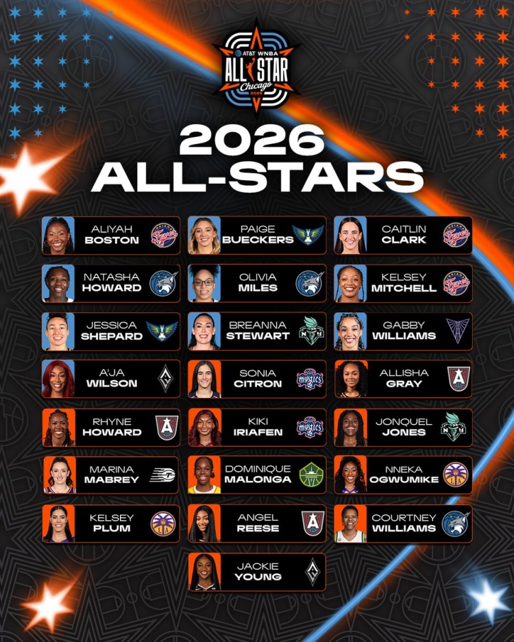 WNBA全明星30人名單公布 克拉克威爾遜領(lǐng)銜首發(fā) 普拉姆里斯替補(bǔ)