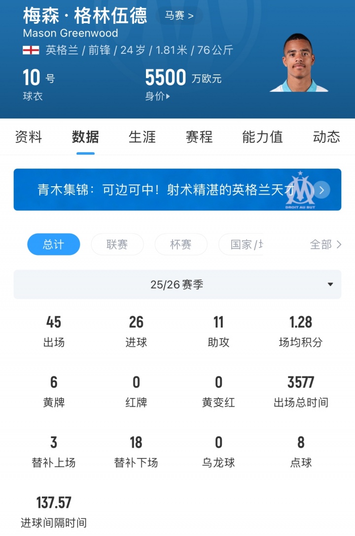 官方：格林伍德3900萬(wàn)歐轉(zhuǎn)會(huì)費(fèi)內(nèi)巴切，曼聯(lián)獲超1000萬(wàn)歐二轉(zhuǎn)分成
