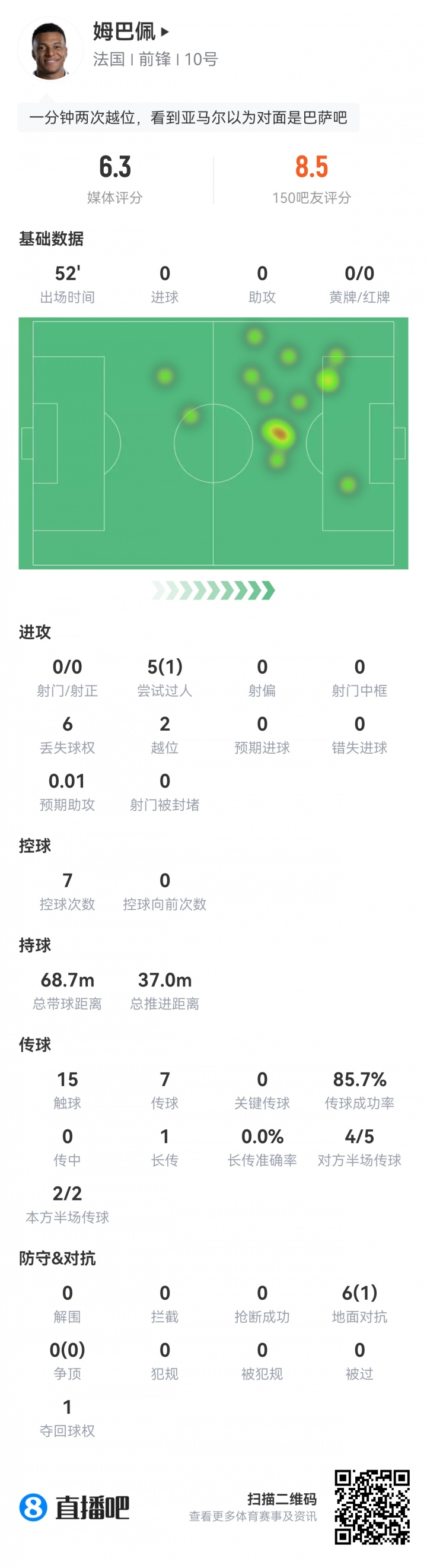 姆巴佩半場數(shù)據(jù)：5次過人僅1次成功 0射門2越位6丟球權(quán)