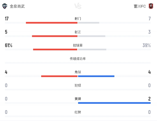 高在賢遠射破門難救主 白棟圭頭球扳平 金泉尚武1-1富川FC