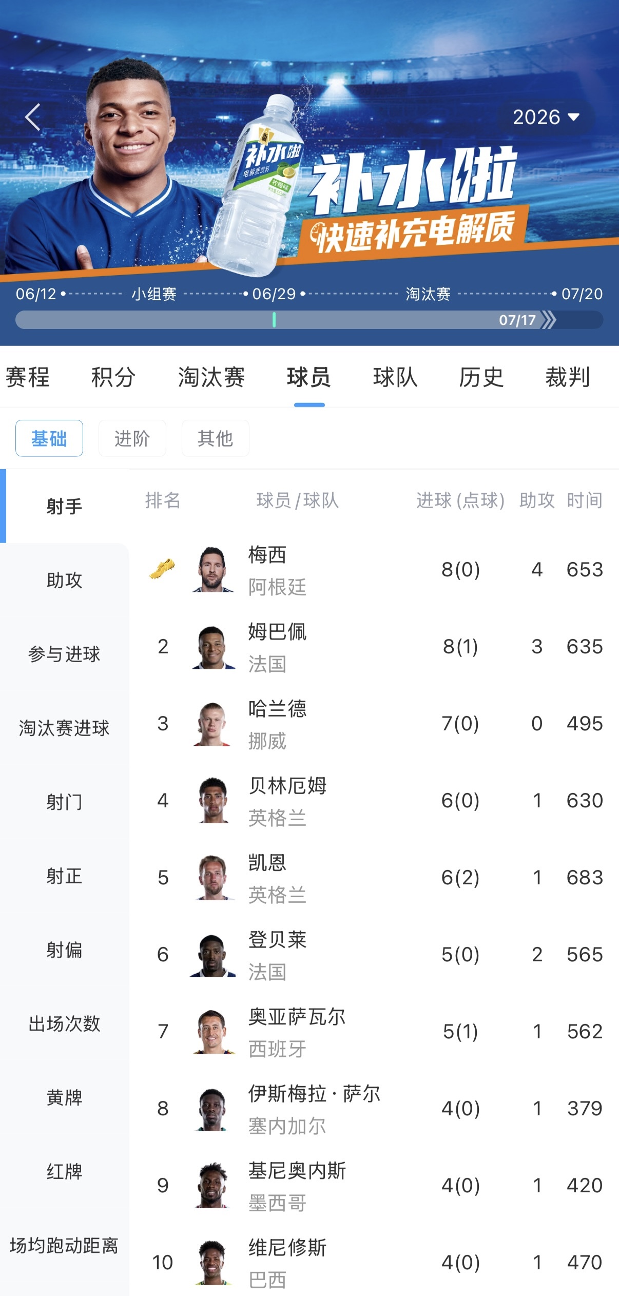 梅西姆巴佩8球領(lǐng)跑射手榜 梅西兩度失點成世界杯歷史罕見