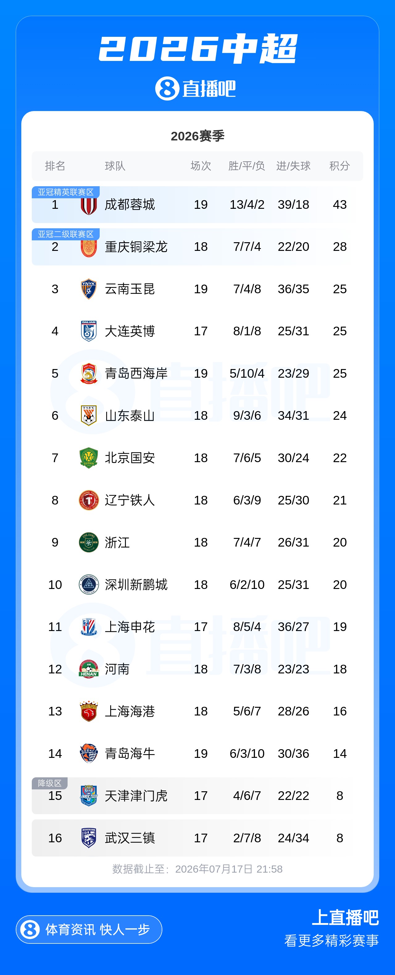 蓉城客平西海岸領(lǐng)跑15分，玉昆凈勝球優(yōu)勢(shì)升至第三