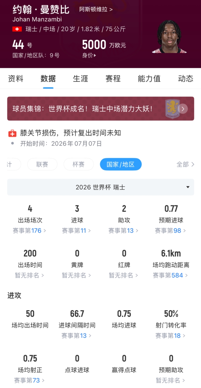 阿斯頓維拉6000萬歐簽下瑞士新星曼贊比 世界杯4場(chǎng)3球2助