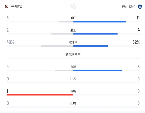 卡列洛文敏瑞互破門，光州FC1-1戰(zhàn)平蔚山現(xiàn)代