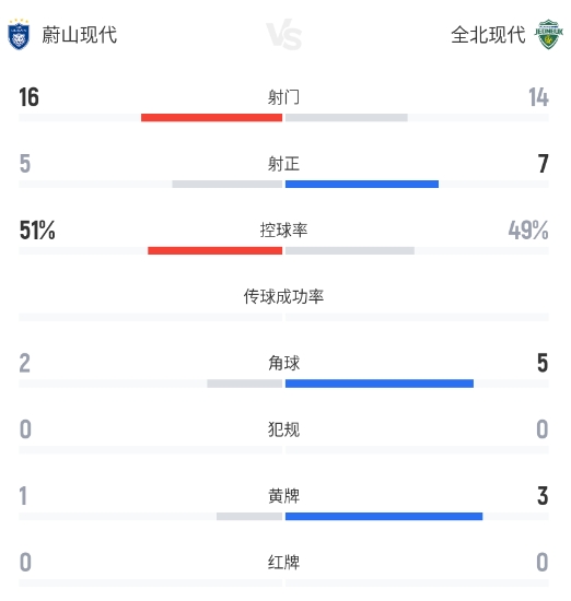 蔚山現(xiàn)代1-3全北現(xiàn)代：卡列洛屢失良機(jī) 全北反擊三連擊鎖定現(xiàn)代德比