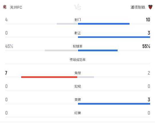 西矢健人首開紀(jì)錄 浦項制鐵客場3-0完勝光州FC