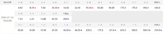 歐洲冠軍vs美洲冠軍:數(shù)據(jù)指向1-1進加時 歐洲冠軍vs美洲冠軍:數(shù)據(jù)指向1-1進加時