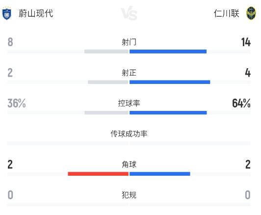 仁川聯(lián)補(bǔ)時(shí)點(diǎn)殺蔚山現(xiàn)代，穆戈沙脫衣染黃建功