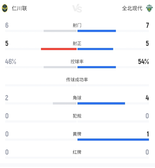仁川聯(lián)門將高接低擋 費(fèi)爾南德斯制勝球1-0力克全北現(xiàn)代