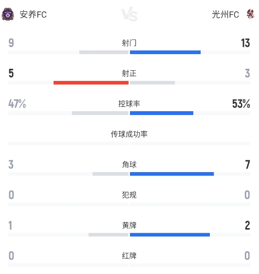 K聯(lián)賽第18輪 安養(yǎng)FC馬修斯點(diǎn)射破門遭光州絕平 1-1握手言和