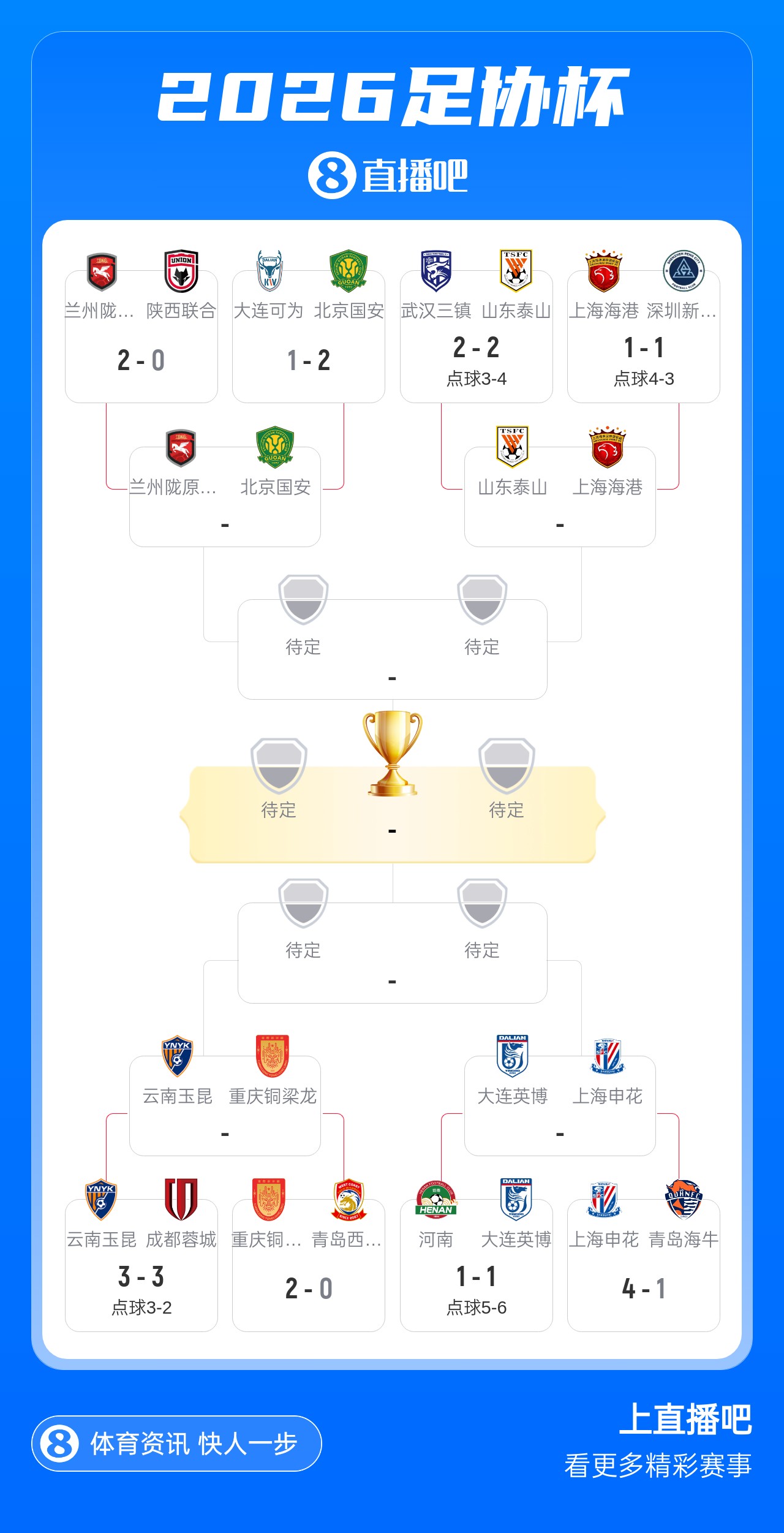 足協(xié)杯70周年八強出爐：泰山海港巔峰對決 四組對陣9月初上演