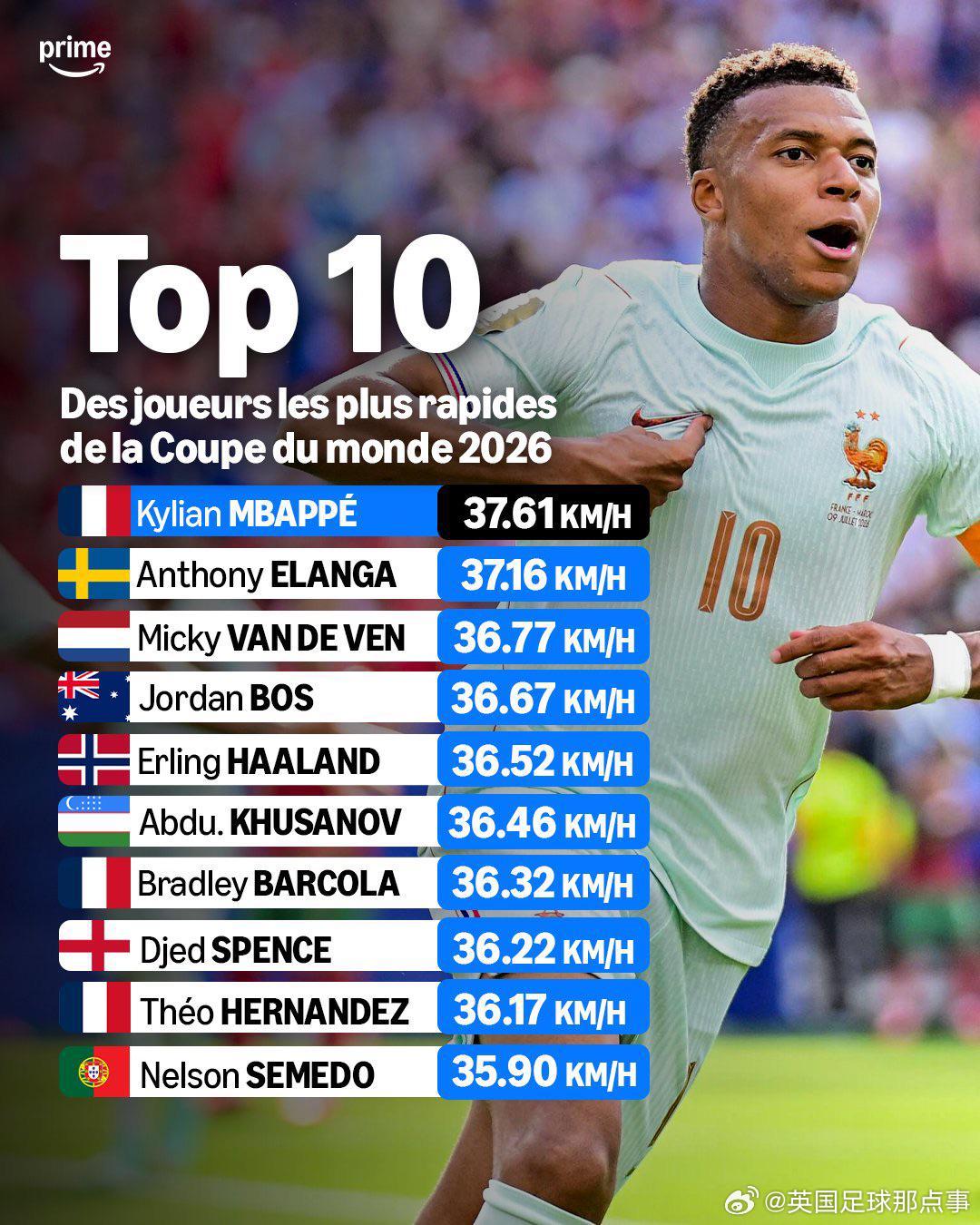 2026世界杯速度榜：姆巴佩37.61km/h登頂，哈蘭德僅列第五