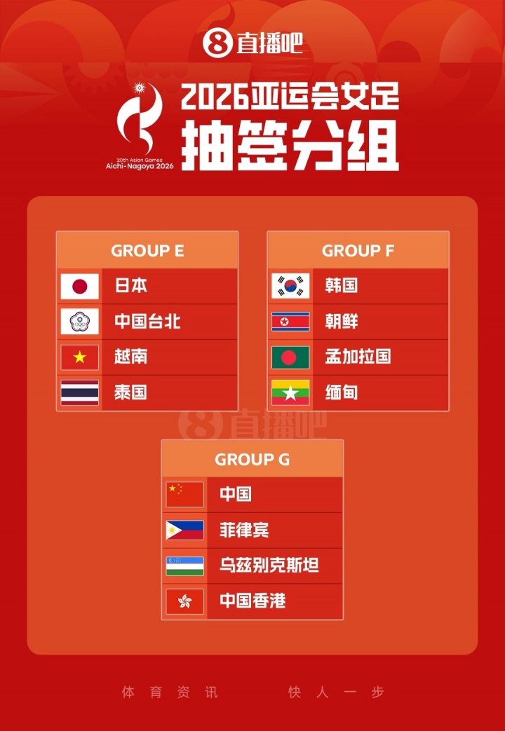 2026亞運(yùn)會(huì)女足分組揭曉：中國(guó)與菲律賓、烏茲別克斯坦、中國(guó)香港同處G組