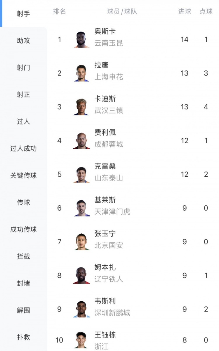 奧斯卡14球領跑射手榜 張玉寧9球第7 王鈺棟8球第10