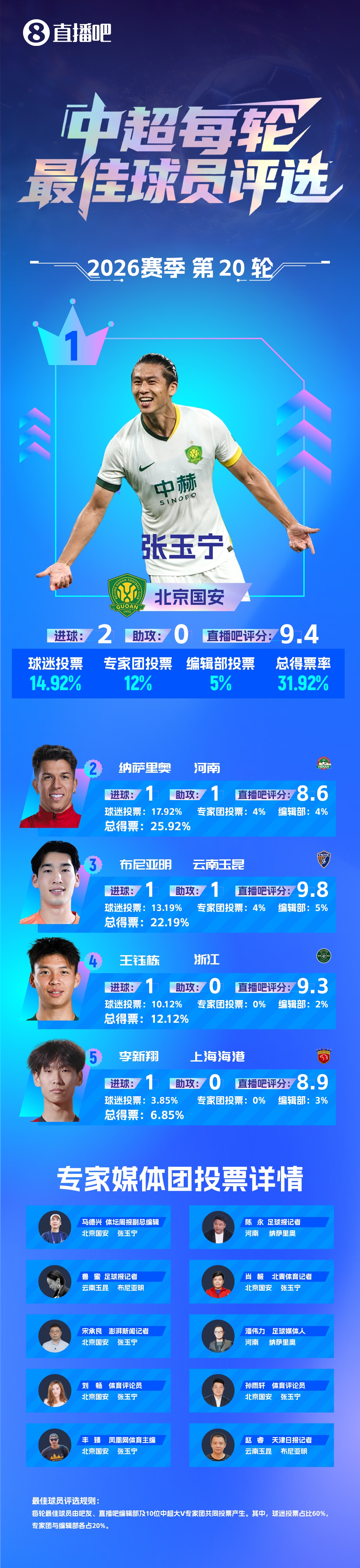 張玉寧雙響扳平領頭羊 31.92%得票率當選第20輪最佳