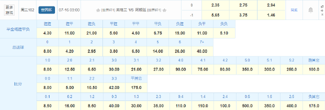 英阿半決賽競(jìng)彩開(kāi)出罕見(jiàn)均賠 點(diǎn)球大戰(zhàn)概率陡升