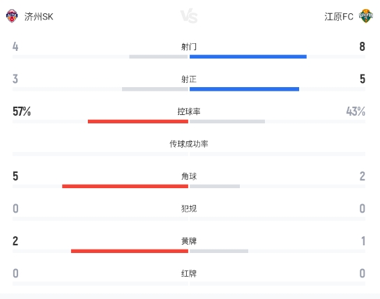 金申振頭槌高映埈抽射扳平 濟(jì)州SK1-1江原FC