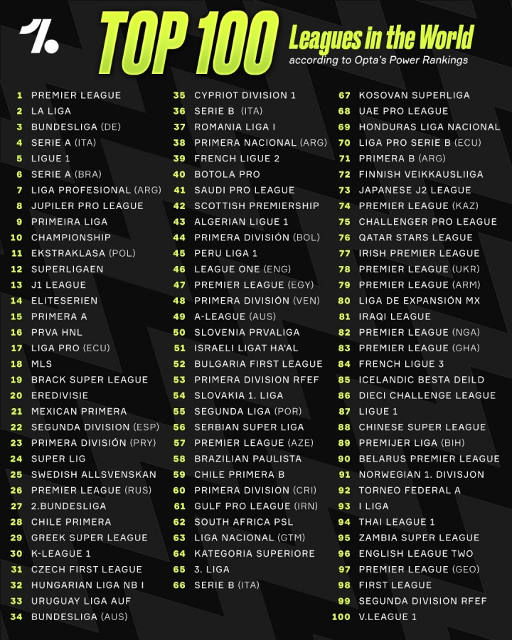 Opta全球TOP100：英超居首，中超第88位升幅最大