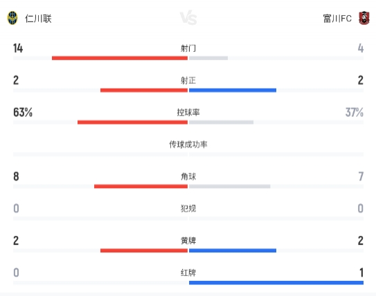 費(fèi)里爾暴力抽射救主 仁川聯(lián)1-1戰(zhàn)平富川FC