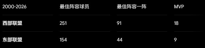 25年來首次東強西弱 詹姆斯加盟76人走上更艱難的路