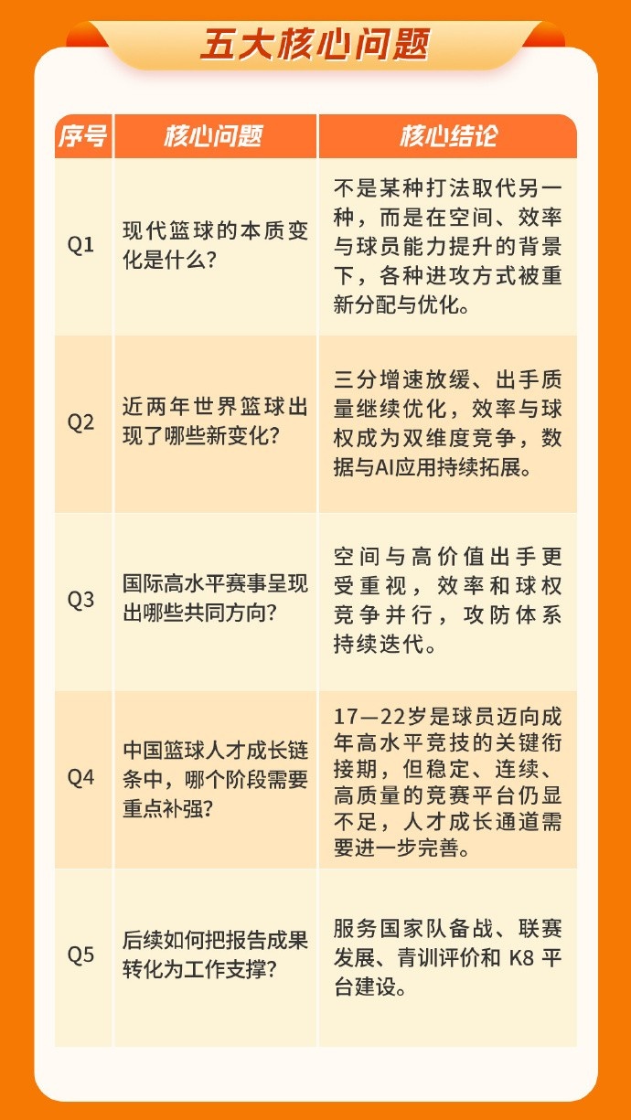 中國籃協(xié)圖解發(fā)布世界籃球趨勢中期報告 中國籃協(xié)圖解發(fā)布世界籃球趨勢中期報告
