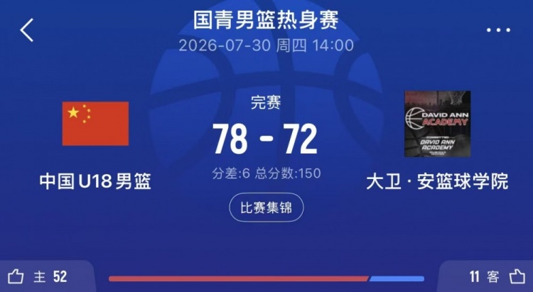 U18國(guó)青78-72力克大衛(wèi)安學(xué)院 張子一石洺豪各砍16分 U18國(guó)青78-72力克大衛(wèi)安學(xué)院 張子一石洺豪各砍16分