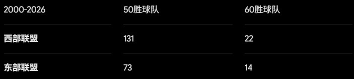 西強(qiáng)東弱時(shí)代結(jié)束 詹姆斯加盟76人反而選擇更艱難的路 西強(qiáng)東弱時(shí)代結(jié)束 詹姆斯加盟76人反而選擇更艱難的路