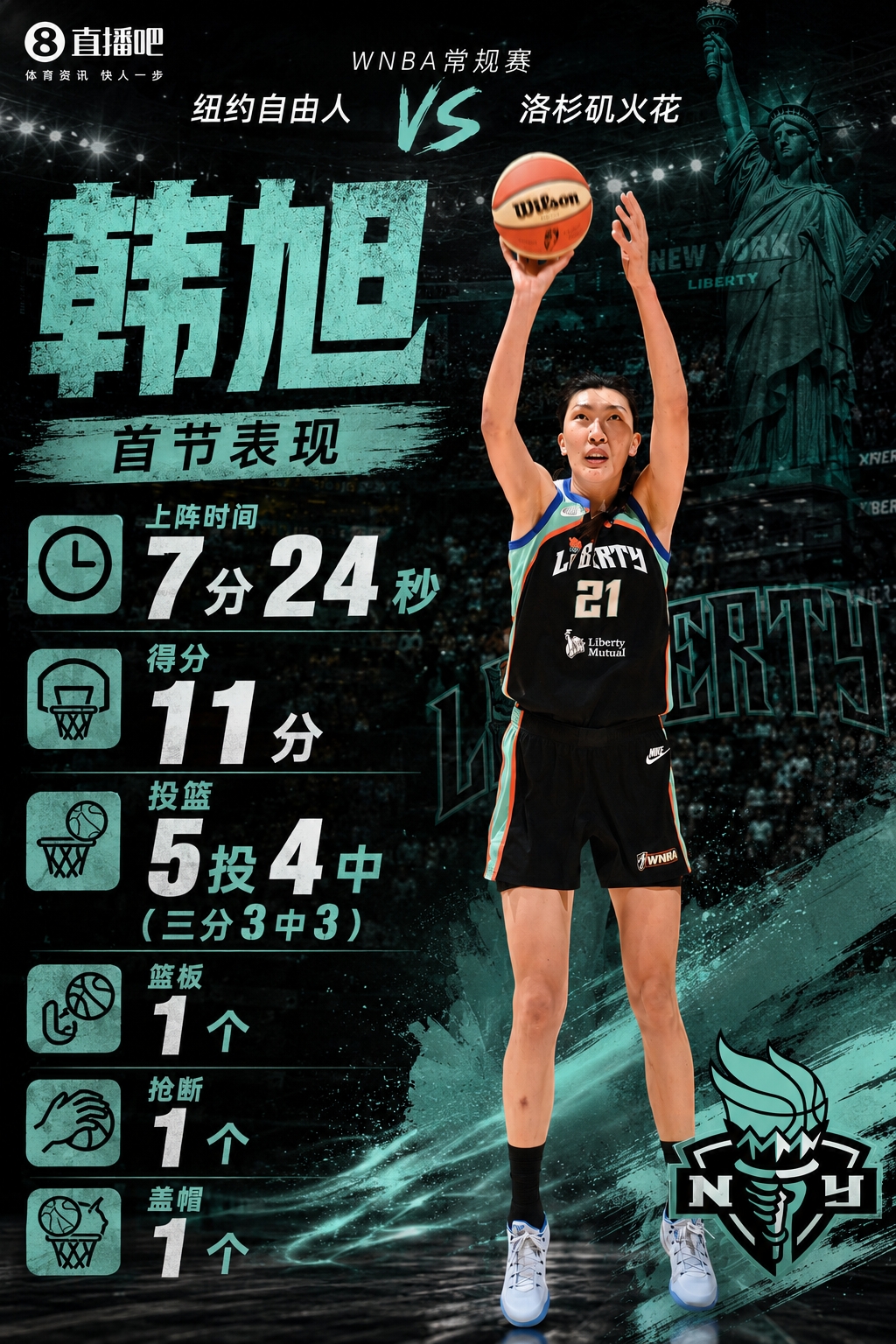 韓旭首節(jié)7分24秒砍11分 三分3中3正負值+13