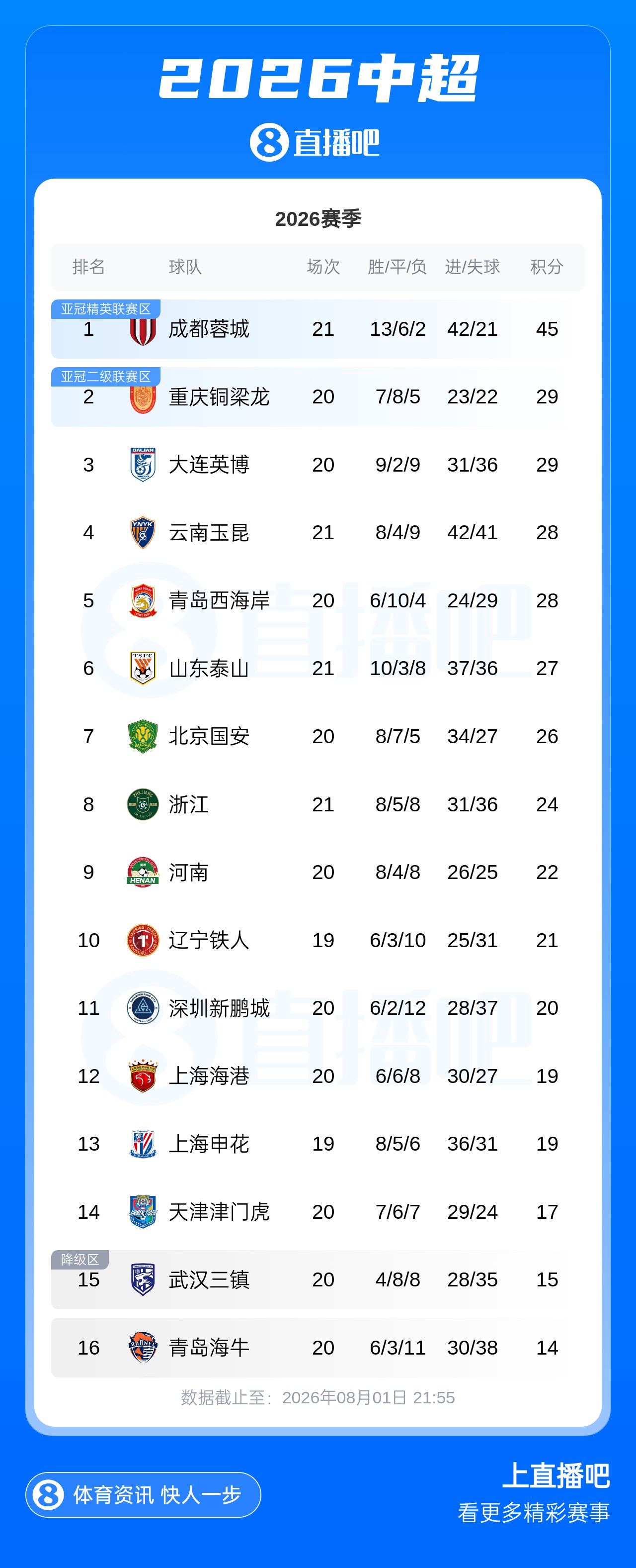 蓉城5連平先賽領(lǐng)先16分 津門虎4連勝僅領(lǐng)先降級(jí)區(qū)2分